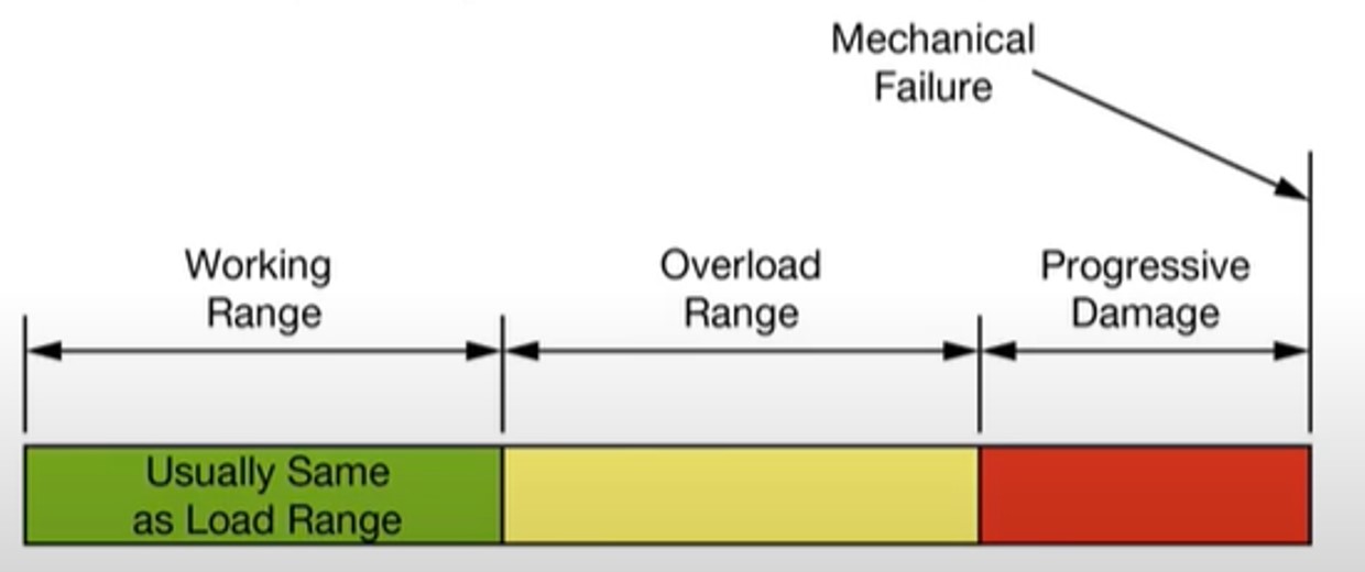 Safety overload�Ɣj�����E�̈Ⴂ